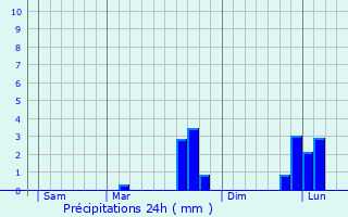 Graphique des précipitations prvues pour La Milesse