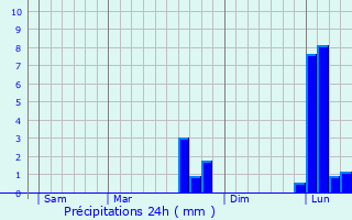 Graphique des précipitations prvues pour Heugnes