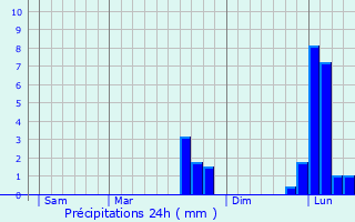 Graphique des précipitations prvues pour Sorigny