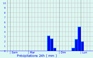 Graphique des précipitations prvues pour Moulines