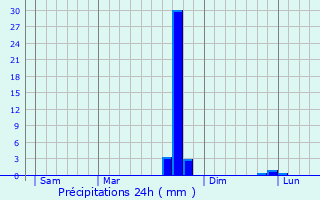 Graphique des précipitations prvues pour Saint-Andr-sur-Orne