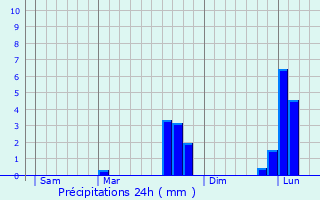 Graphique des précipitations prvues pour Cinq-Mars-la-Pile