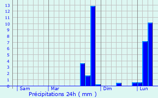 Graphique des précipitations prvues pour Le Boullay-les-Deux-glises