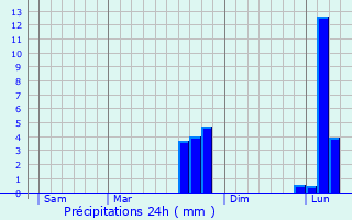 Graphique des précipitations prvues pour Chtillon-en-Dunois