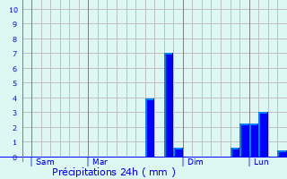 Graphique des précipitations prvues pour La Quinte