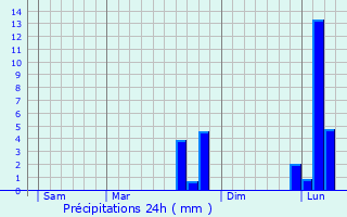 Graphique des précipitations prvues pour Fraz