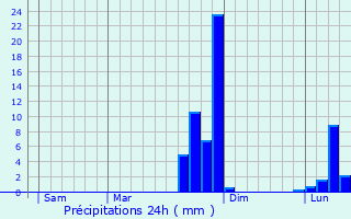 Graphique des précipitations prvues pour Quiberville