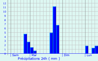 Graphique des précipitations prvues pour Toussus-le-Noble