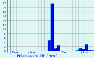 Graphique des précipitations prvues pour Saint-Pierre-la-Rivire