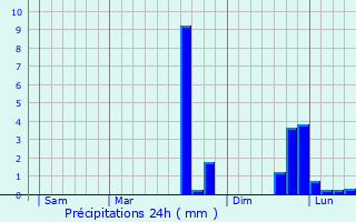 Graphique des précipitations prvues pour Carelles