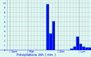 Graphique des précipitations prvues pour Saint-Christophe-du-Luat