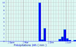 Graphique des précipitations prvues pour Sac