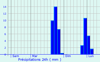 Graphique des précipitations prvues pour Saint-Sauveur-de-Carrouges
