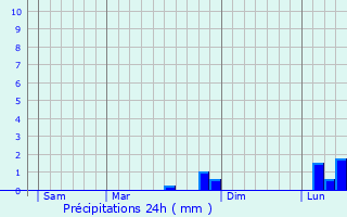 Graphique des précipitations prvues pour Caignac