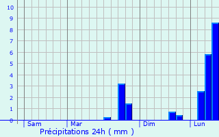 Graphique des précipitations prvues pour Roumgoux