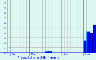 Graphique des précipitations prvues pour Lamothe-Capdeville