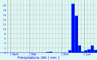 Graphique des précipitations prvues pour Commana