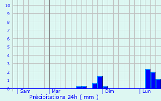 Graphique des précipitations prvues pour Esprausses