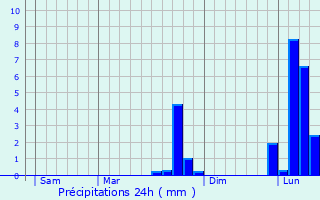 Graphique des précipitations prvues pour Peyrat-le-Chteau