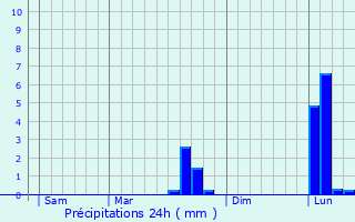 Graphique des précipitations prvues pour Montamis