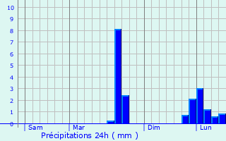 Graphique des précipitations prvues pour Les Groseillers