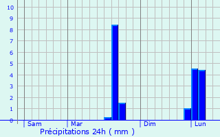 Graphique des précipitations prvues pour Le Rochereau
