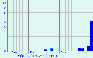 Graphique des précipitations prvues pour Soligny-les-tangs