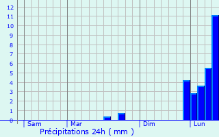 Graphique des précipitations prvues pour Domps