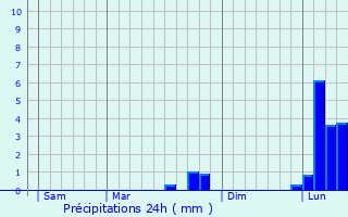 Graphique des précipitations prvues pour Chtenay