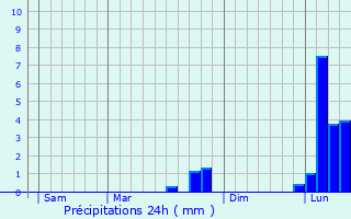 Graphique des précipitations prvues pour Poupry