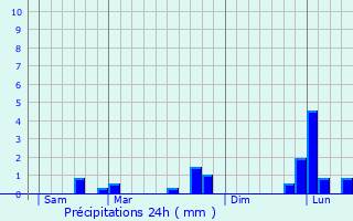 Graphique des précipitations prvues pour Vallangoujard