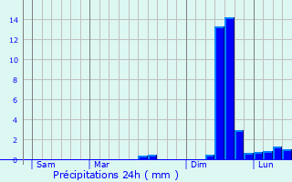 Graphique des précipitations prvues pour Brennilis