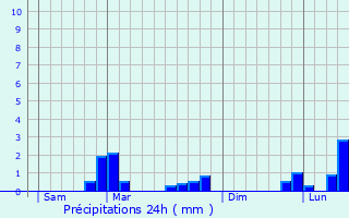 Graphique des précipitations prvues pour Ostheim