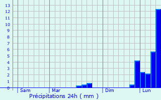 Graphique des précipitations prvues pour Faux-la-Montagne