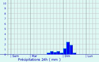 Graphique des précipitations prvues pour Calusco d