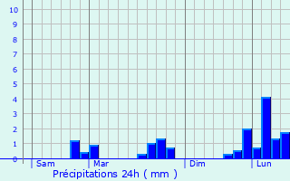 Graphique des précipitations prvues pour Cussy-le-Chtel