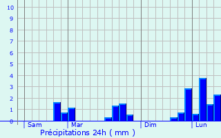 Graphique des précipitations prvues pour channay