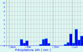 Graphique des précipitations prvues pour La Bussire-sur-Ouche