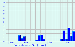 Graphique des précipitations prvues pour Gissey-sur-Ouche