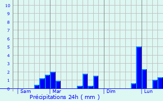 Graphique des précipitations prvues pour Mondonville-Saint-Jean