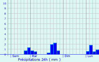 Graphique des précipitations prvues pour Le Meix-Saint-poing