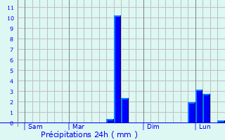 Graphique des précipitations prvues pour Chalandray