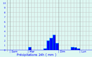 Graphique des précipitations prvues pour Seeboden