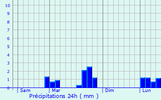 Graphique des précipitations prvues pour Marsangis