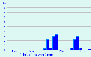 Graphique des précipitations prvues pour La Ro