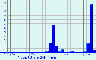 Graphique des précipitations prvues pour Davron