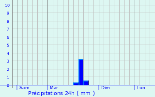 Graphique des précipitations prvues pour Ecka