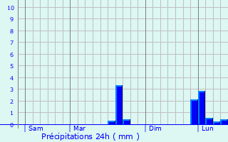 Graphique des précipitations prvues pour Saint-Georges-du-Bois