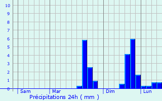 Graphique des précipitations prvues pour vriguet