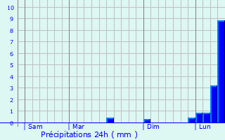Graphique des précipitations prvues pour Foucherolles